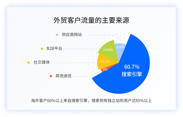 外贸客户流量的主要来源 外贸客户流量的主要来源